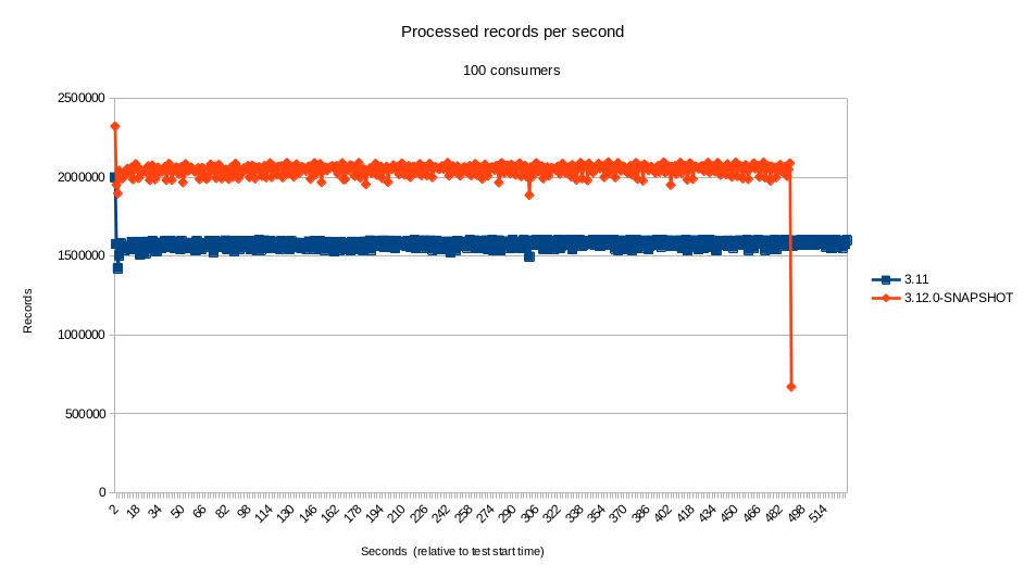 100 concurrent consumer test